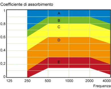 Traitement acoustique et schema de absorption acoustique