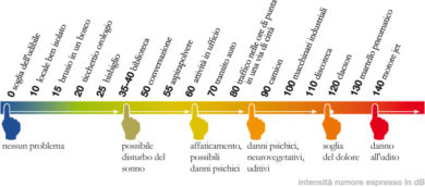 Decibel scale of various noises