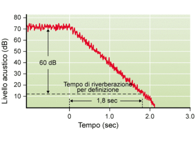 Esquema del tiempo de reverberacion